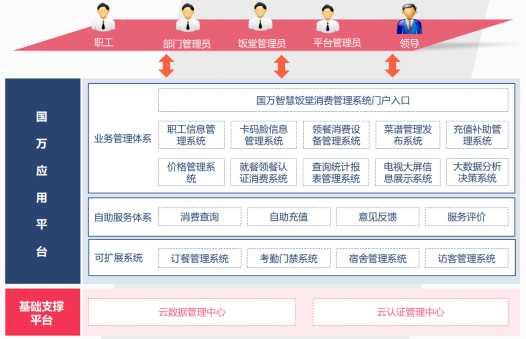 智慧食堂消費(fèi)管理系統(tǒng)