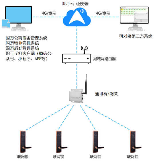 國(guó)萬(wàn)智能門鎖管理系統(tǒng)